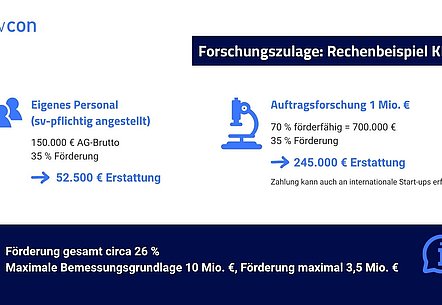 Forschungszulage Rechenbeispiel KMU