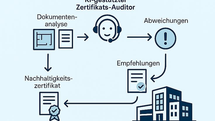 Digitale Unterstützung für nachhaltiges Bauen