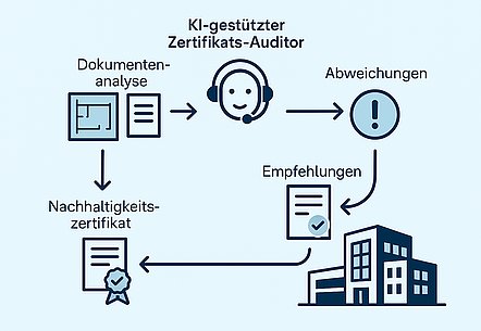CertAssist Visualisierung